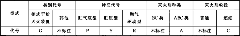 表1 型式代号