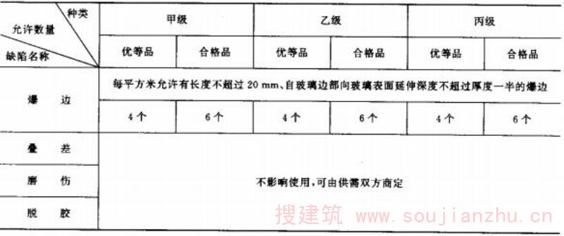 续表1